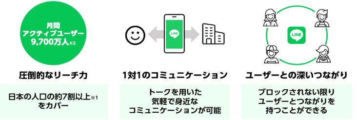 メッセージ閲覧率を示すグラフ