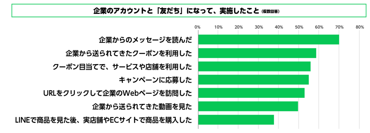 メッセージ閲覧率を示すグラフ